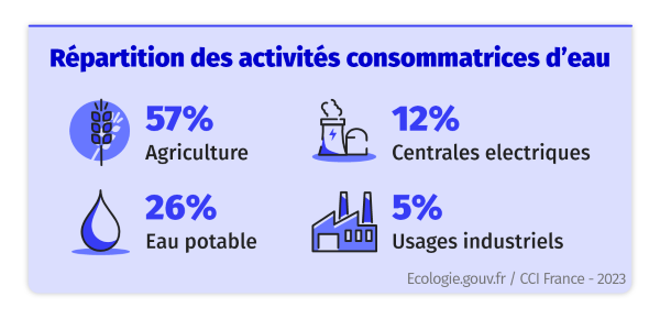 Entreprise et consommation d'eau - Infographie : Répartition des activités consommatrices d'eau