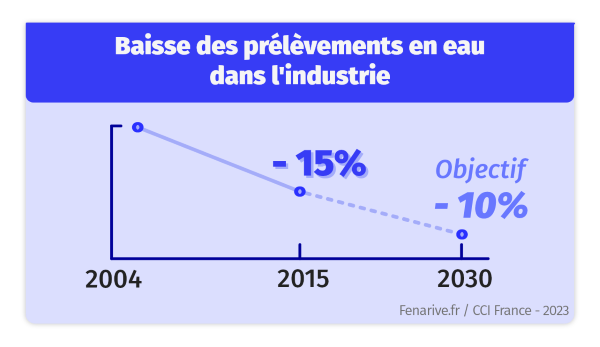 Entreprise et consommation d'eau - Infographie : Baisse des prélèvements en eau dans l'industrie