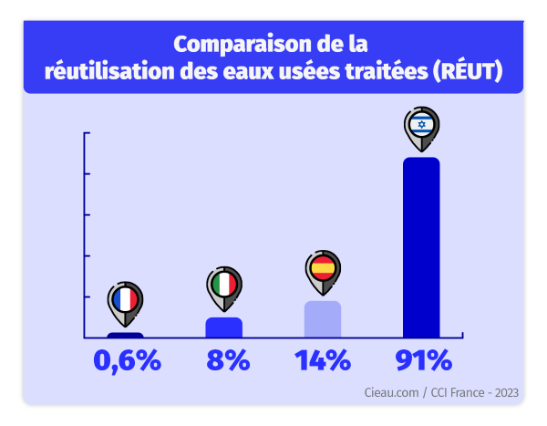 Entreprise et consommation d'eau - Infographie : Comparaison de la réutilisation des eaux usées (REUT)