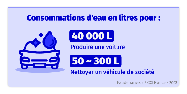 Entreprise et consommation d'eau - Infographie : Consommation d'eau en litres