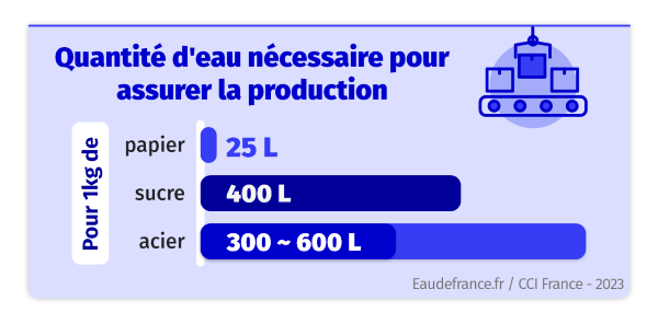 Entreprise et consommation d'eau - Infographie : Quantité d'eau nécessaire pour produire